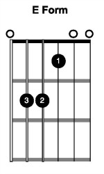Acoustic Guitar Chords E Form