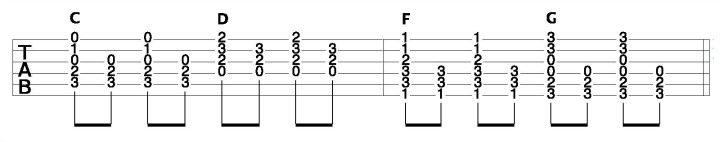 Acoustic Guitar Chords Normal Progression