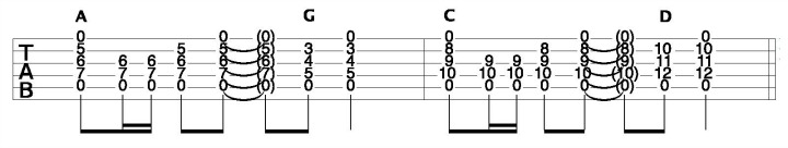 Acoustic Guitar Chords Open Progression F Form