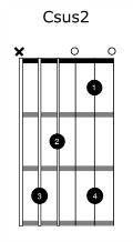 C suspended 2 chord diagram