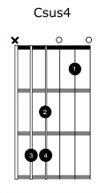 C suspended 4 chord diagram