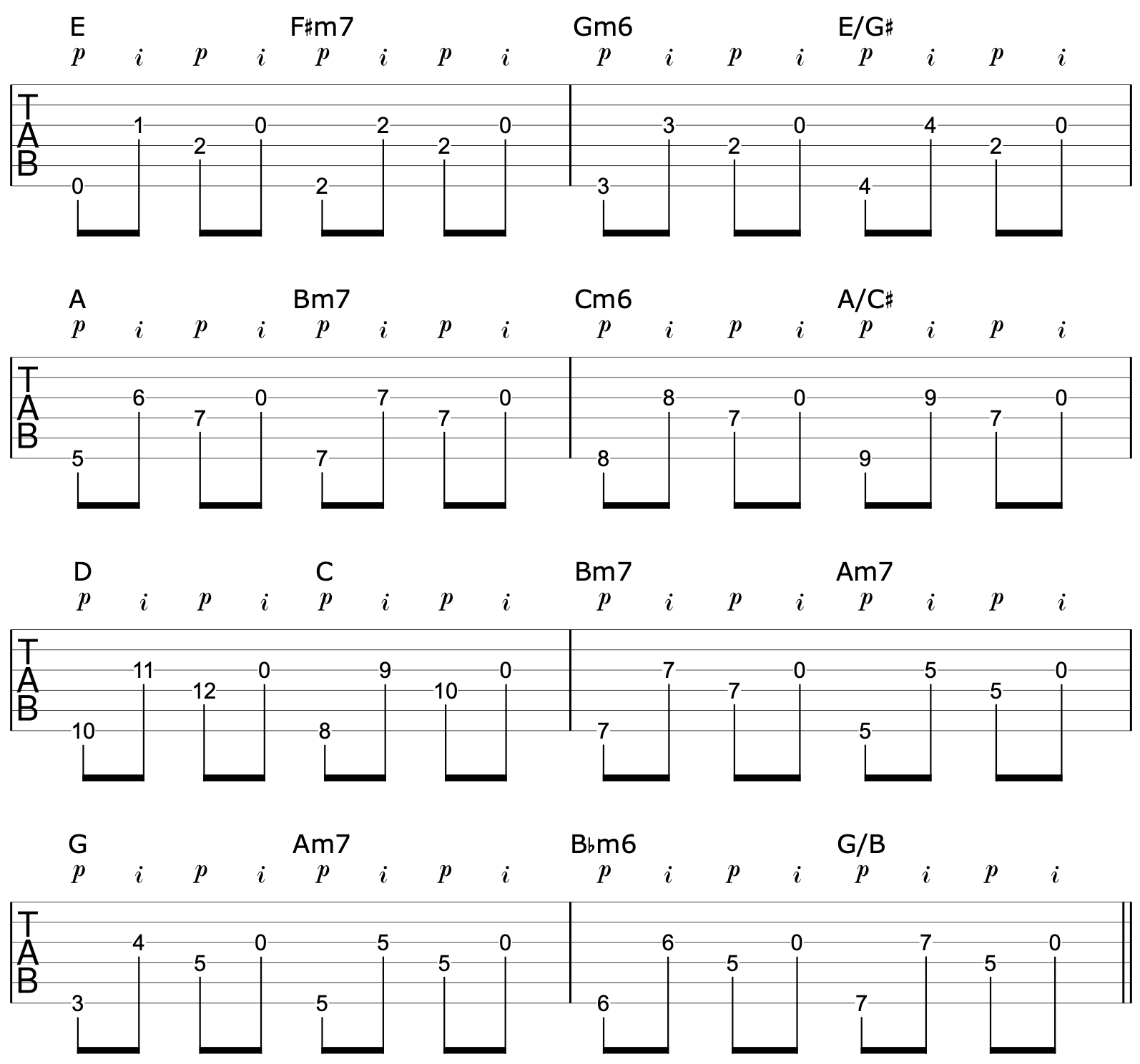 Fingerstyle Riffs Travis Picking 2