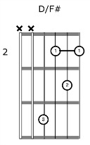 Acoustic Guitar Rhythm Chord Voicing D F Sharp