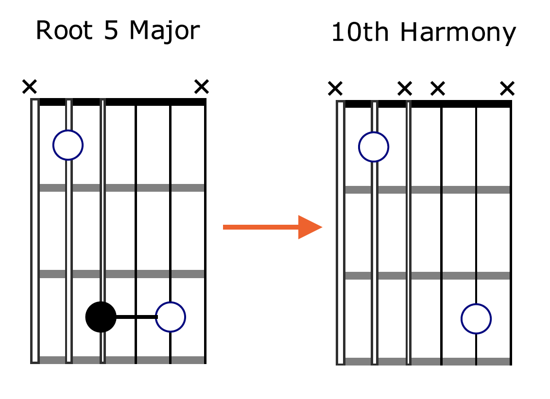 10th Harmony Fingerpicking Root 5 Major