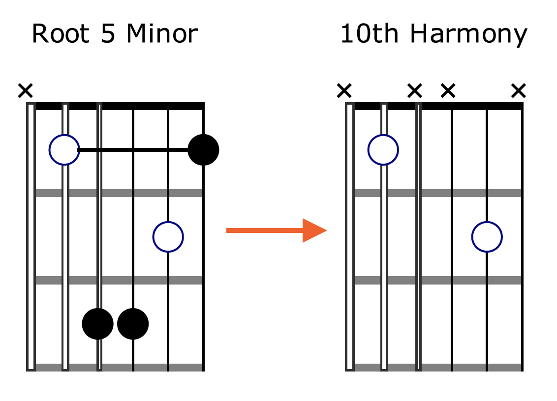 10th Harmony Fingerpicking Root 5 Minor