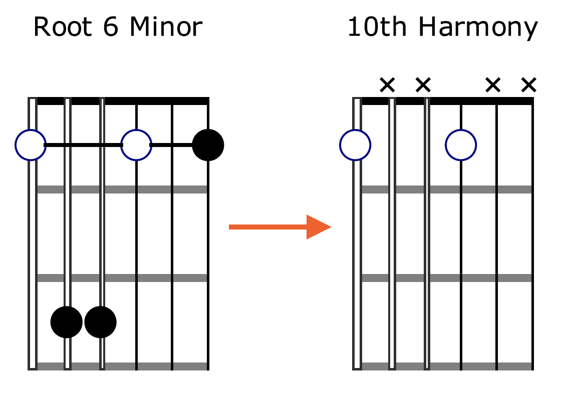 10th Harmony Fingerpicking Root 6 Minor