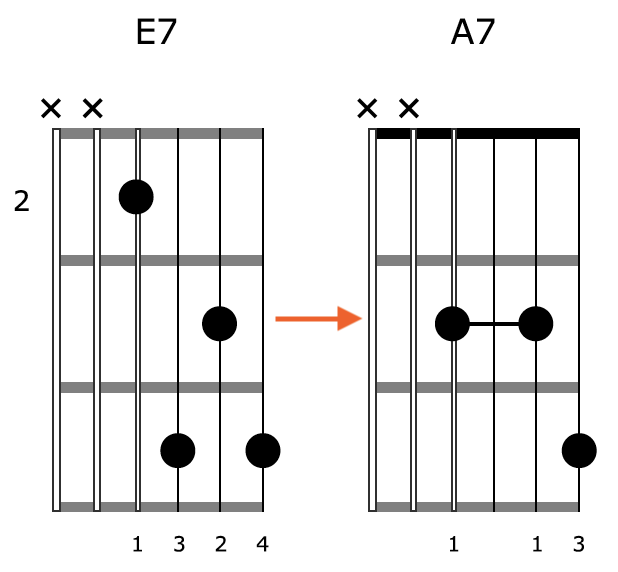 Block Chord Guitar Position 1