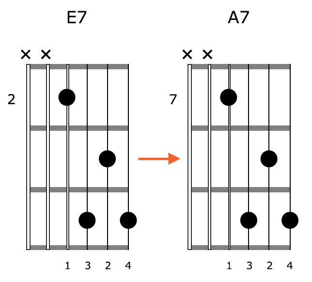 Block Chord Guitar Shape 1