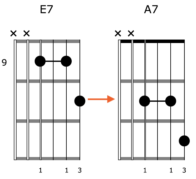 Block Chord Guitar Shape 3