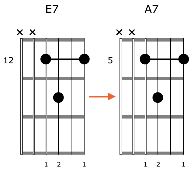 Block Chord Guitar Shape 4