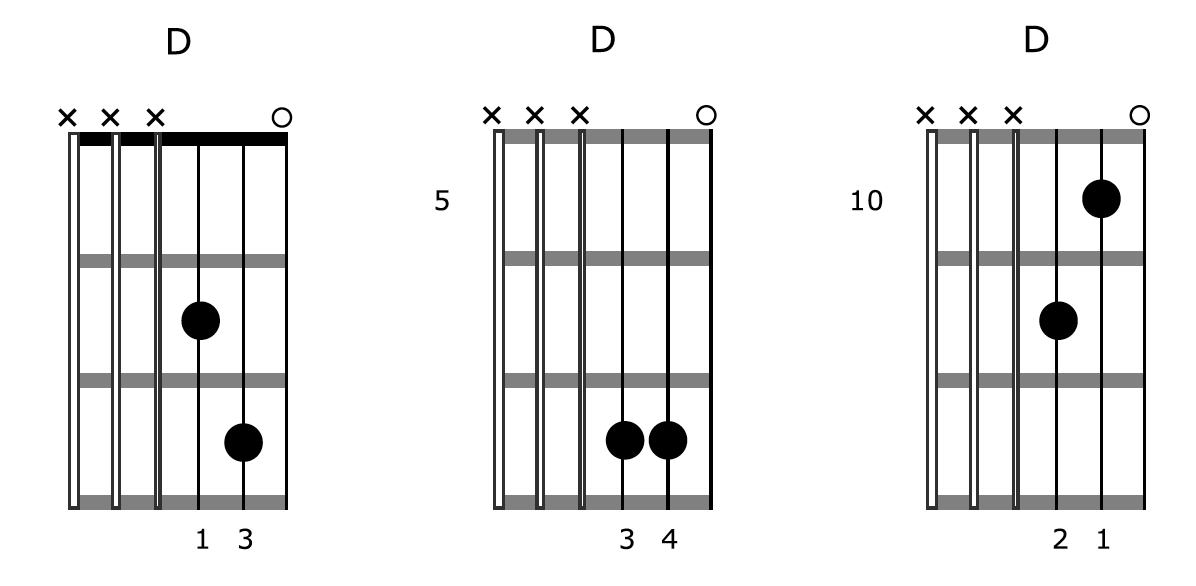 Guitar Chord Creativity D Shapes 2