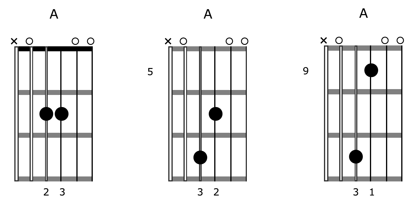 Guitar Chord Creativity A Shape Low Drone