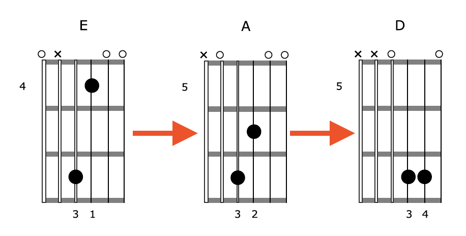 Guitar Chords That Go Good Together - Sheet and Chords Collection