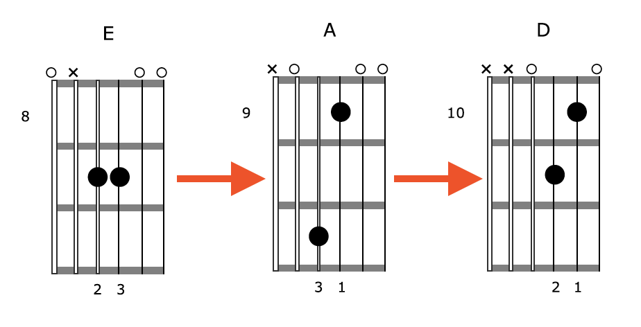 Creative Guitar Chord 3