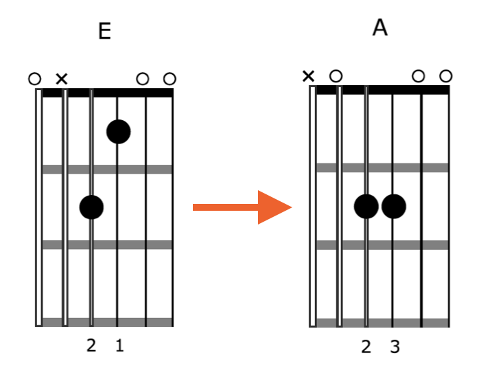 Creative-Guitar-Chord-Vamp-1-Position