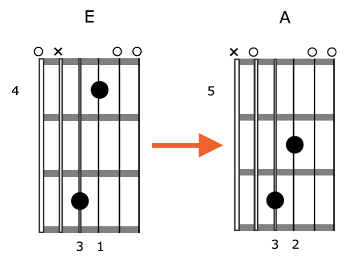 Creative Guitar Chord Article Pic 2