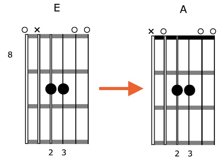 Creative-Guitar-Chord-Vamp-3-Shape