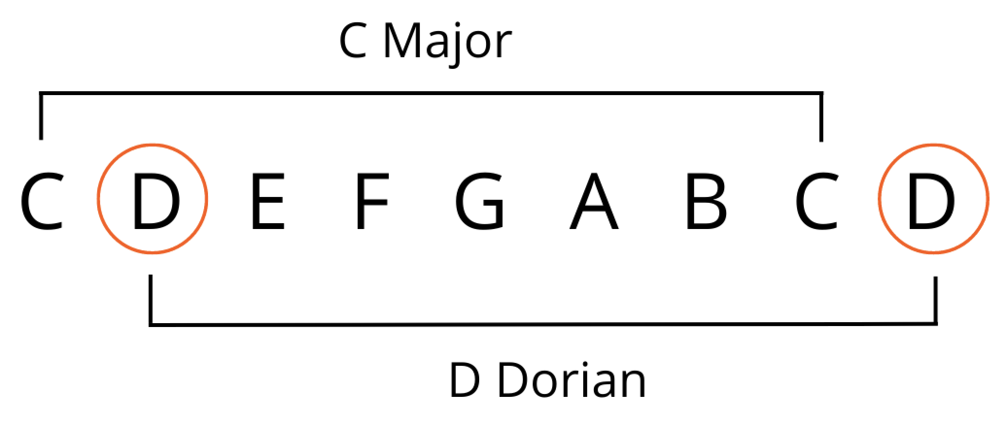 D Dorian Mode Guitar C Major