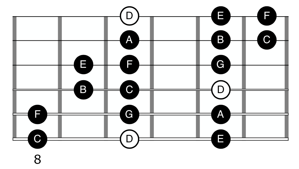 D Dorian Mode Guitar Parent Scale