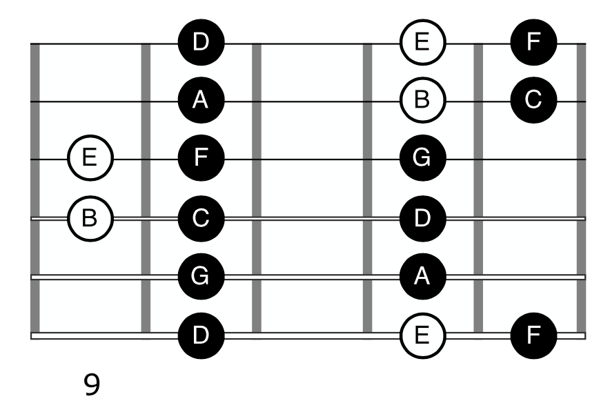 D Dorian Mode Guitar Pentatonic Scale