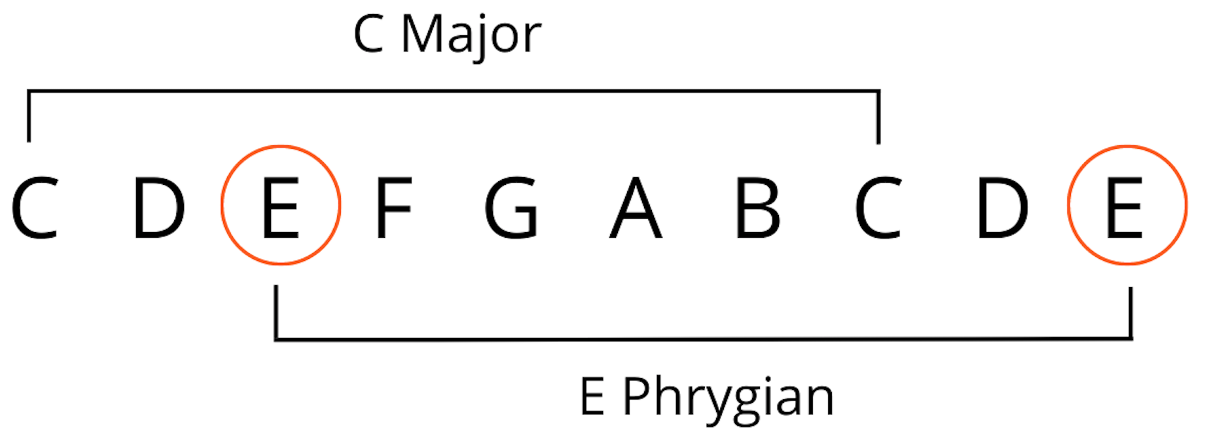 E Phrygian Mode Guitar C Major