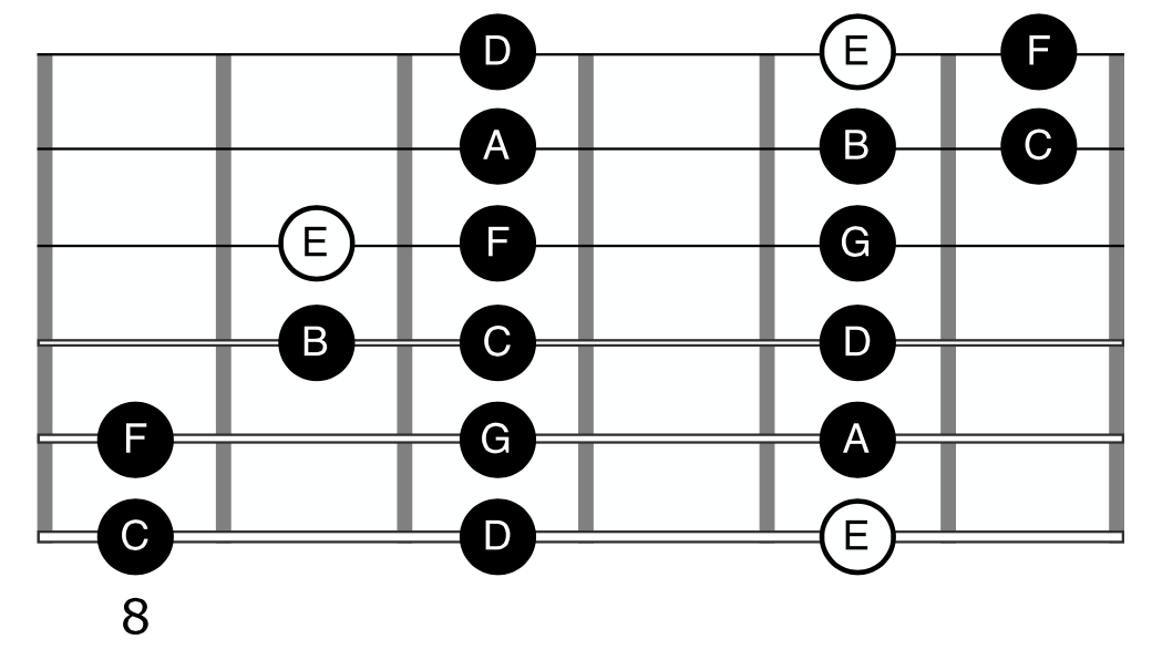 E Phrygian Mode Guitar Parent Scale