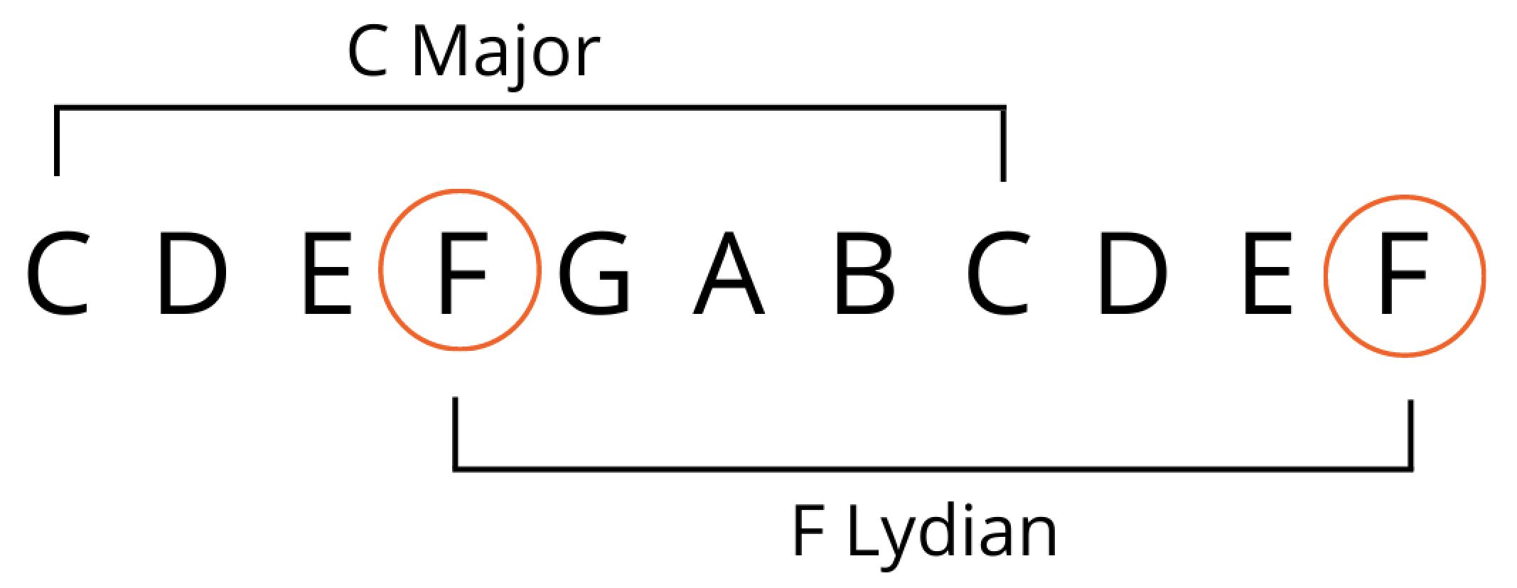 F Lydian Mode Guitar C Major Image