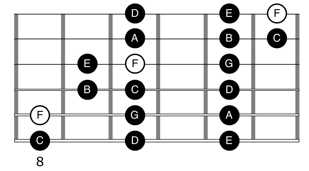 F Lydian Mode Guitar Parent Scale