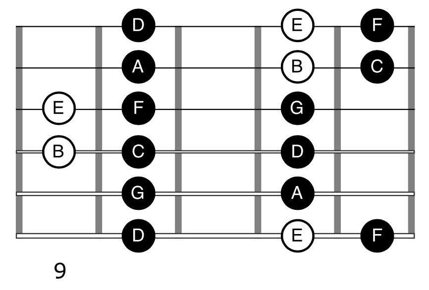 F Lydian Mode Guitar Pentatonic Scale