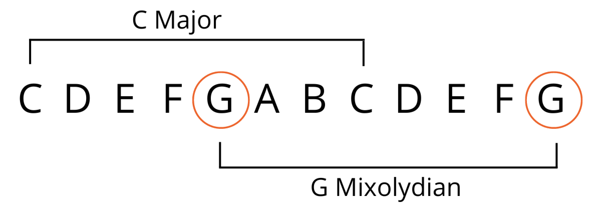 G Mixolydian Mode Guitar C-G Scale