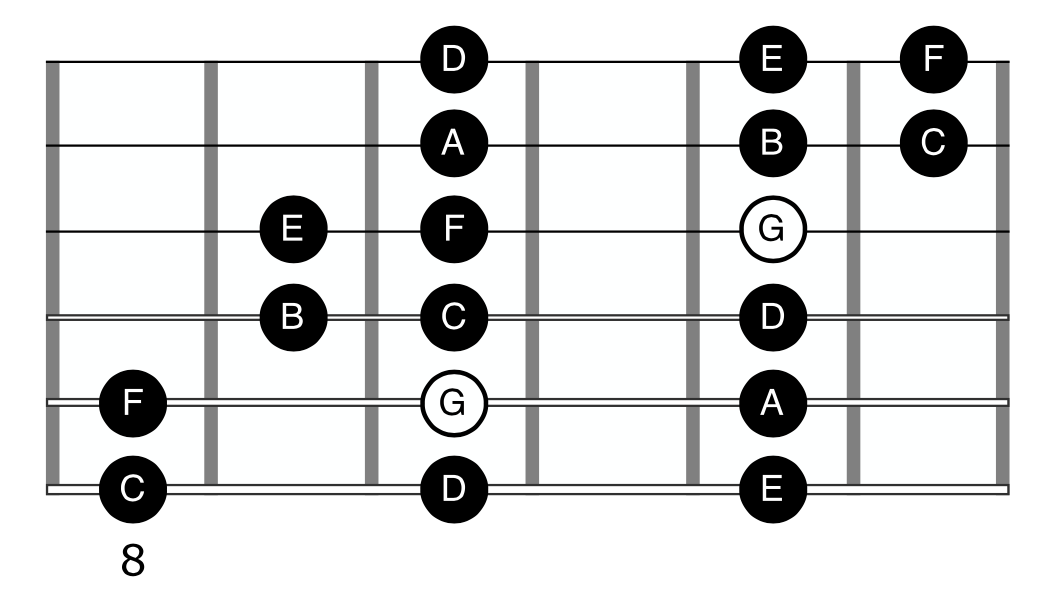 G Mixolydian Mode Guitar Parent Scale