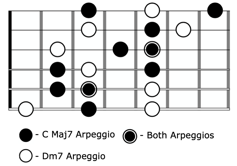 Guitar Arpeggio Solo CMaj7 Dm7 Overlay