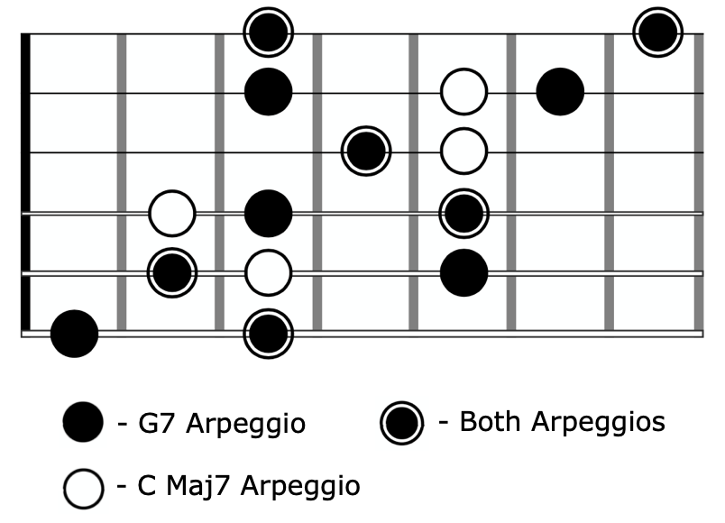 Guitar Arpeggio Solo G7 CMaj7 Overlay