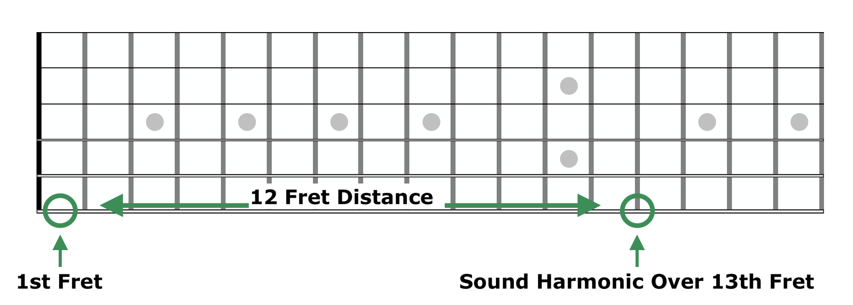 Harp Harmonic Fretboard Diagram 2