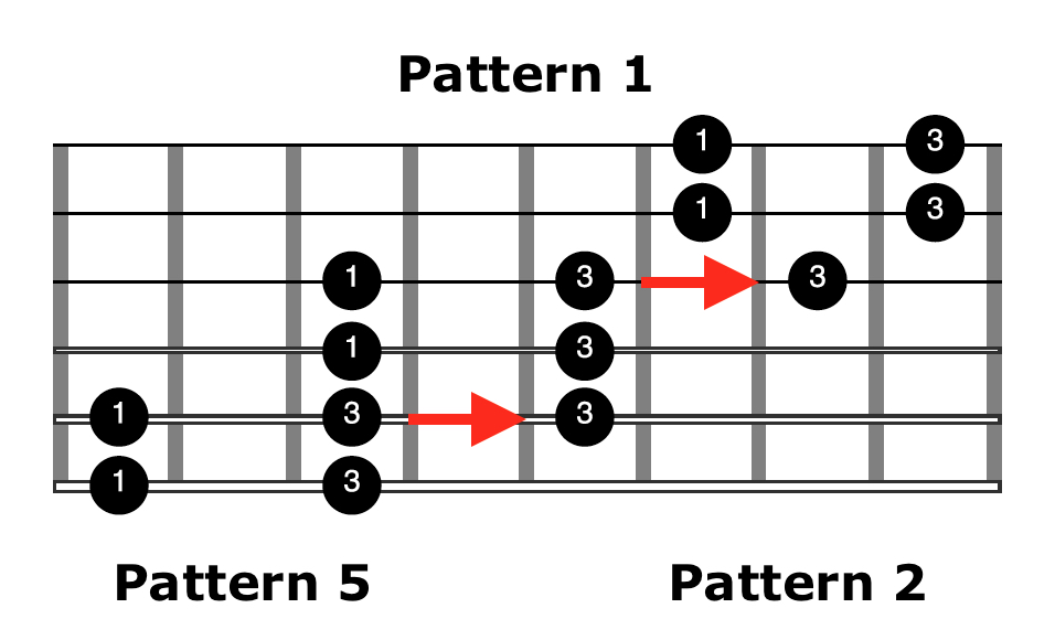 open d blues patterns