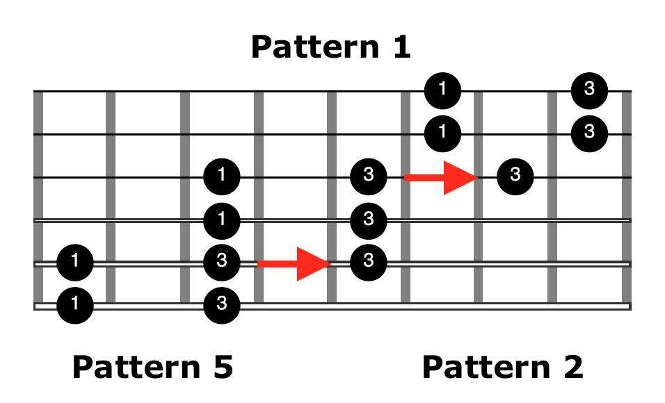 acoustic blues scale