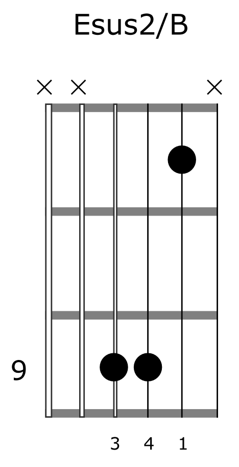 Suspended Triads Guitar Esus2 Chord