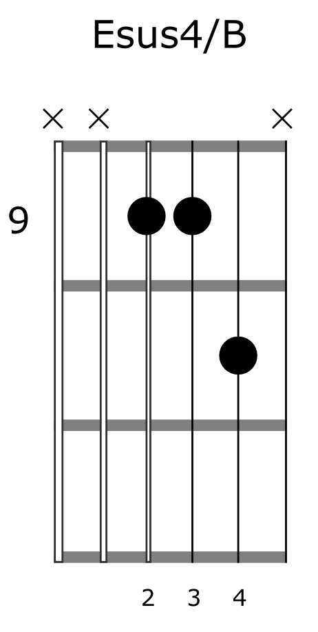 Suspended Triads Guitar Esus4 Chord