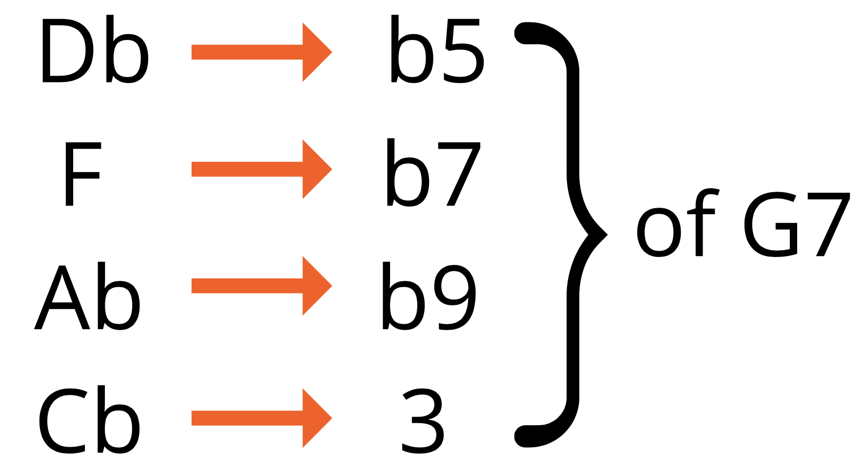 tritone substitution arpeggio Db7 G7